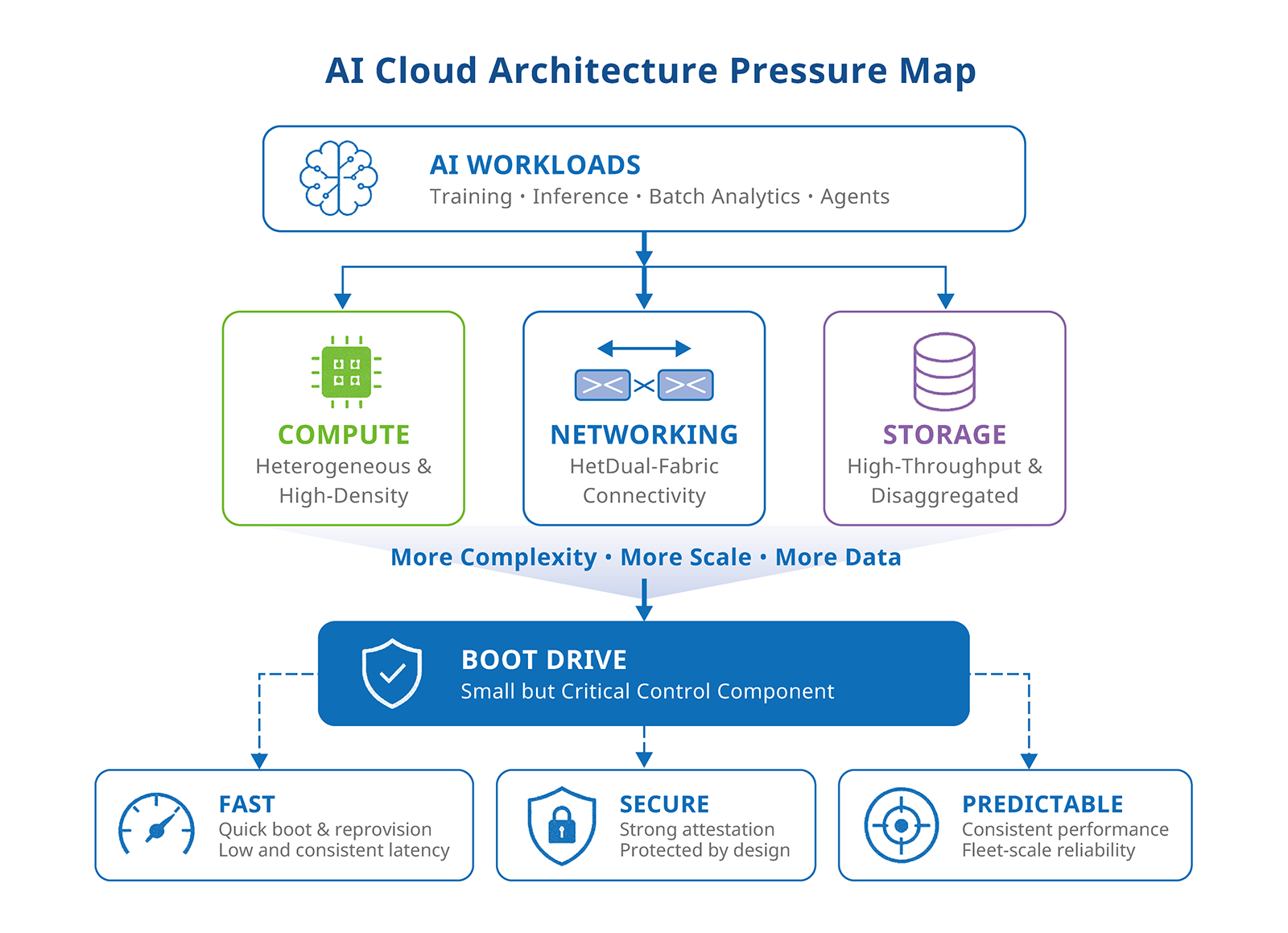 Al Cloud Architecture Pressure Map