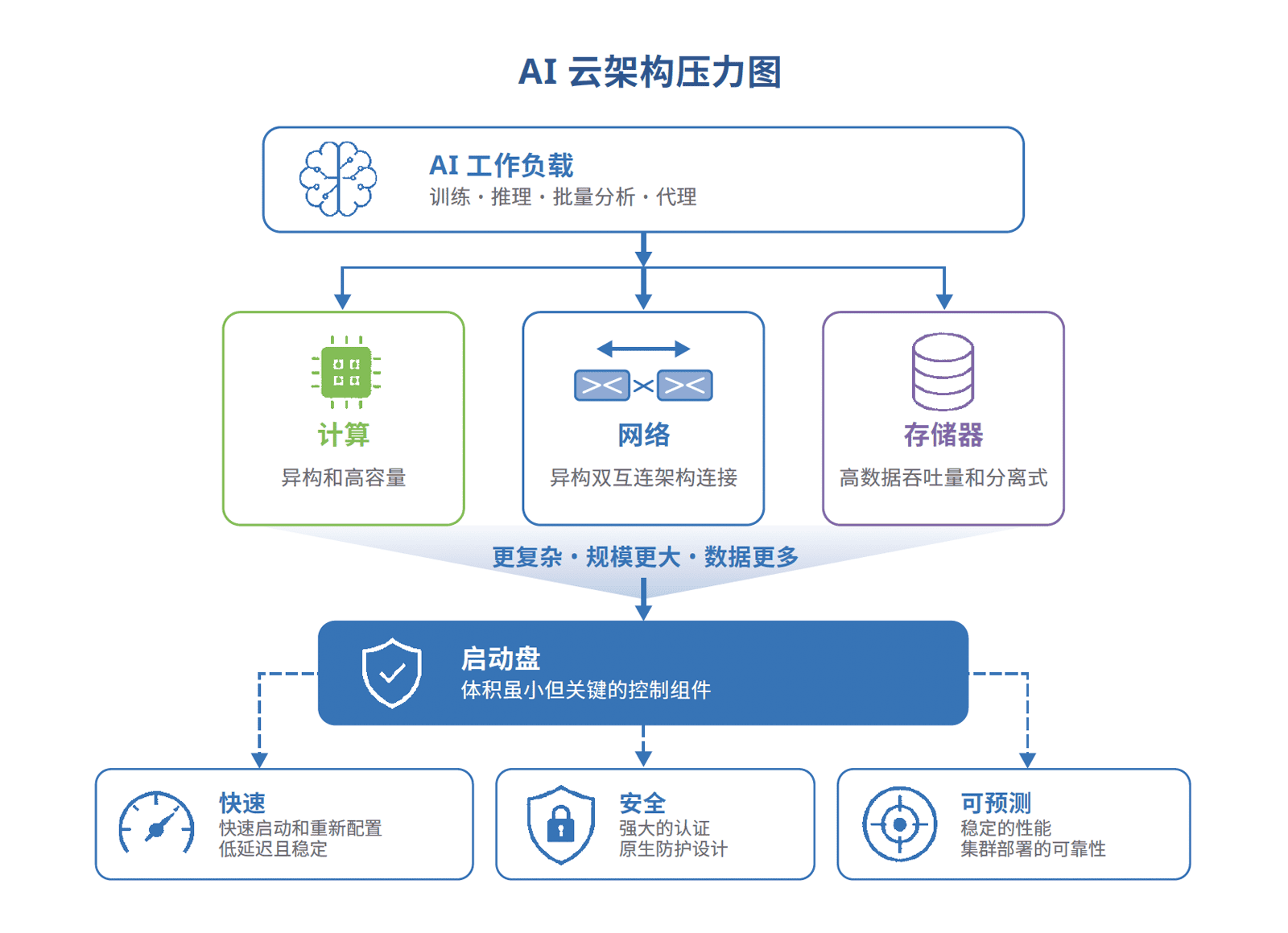 AI 云架构压力图