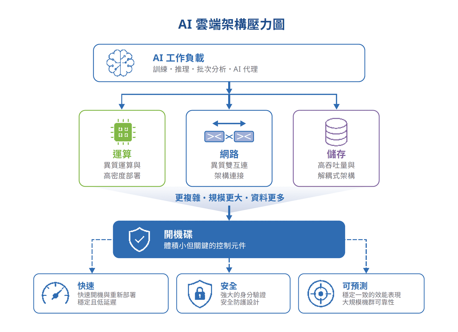 AI 雲端架構壓力圖