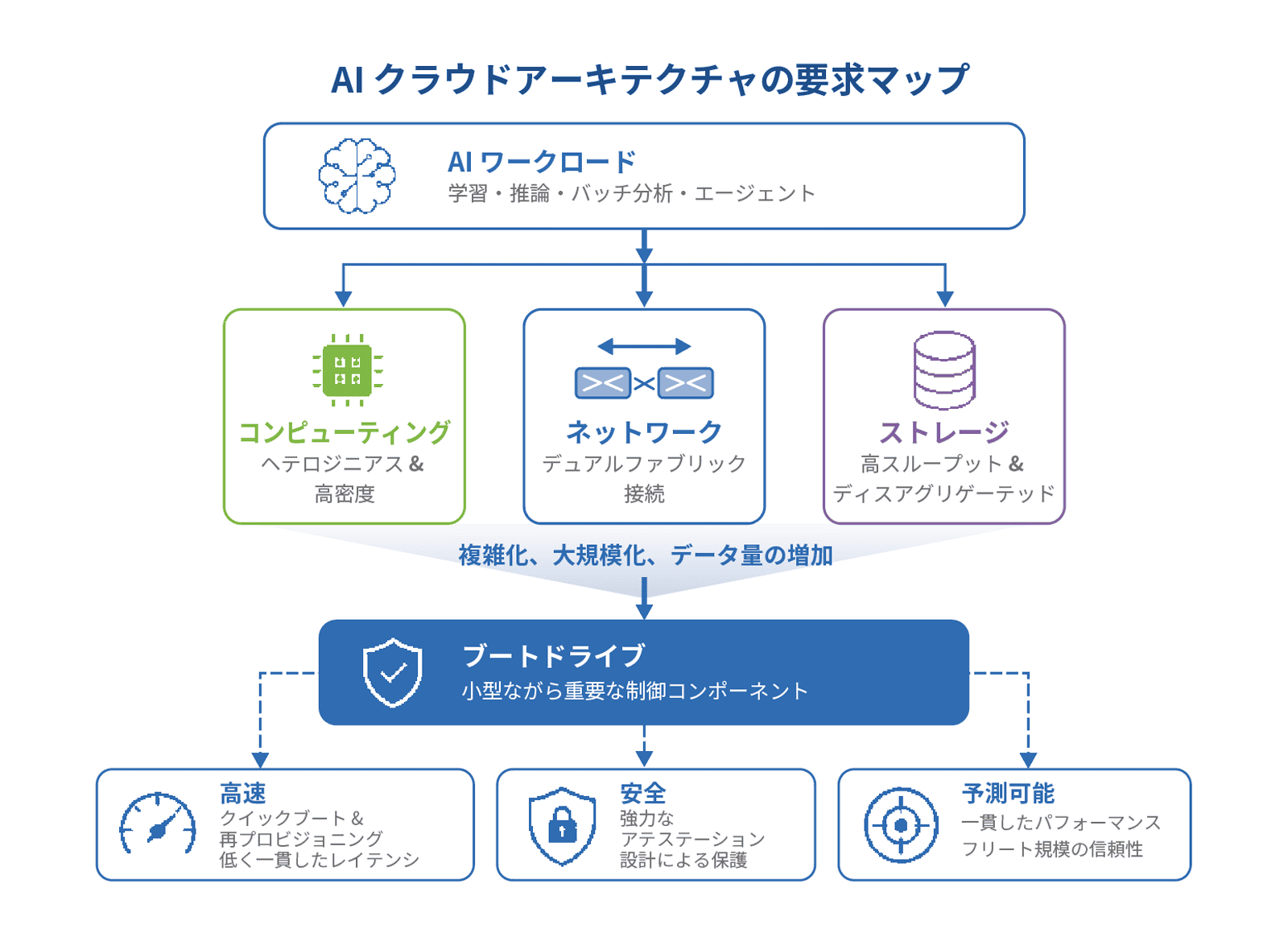 AI クラウドアーキテクチャの要求マップ