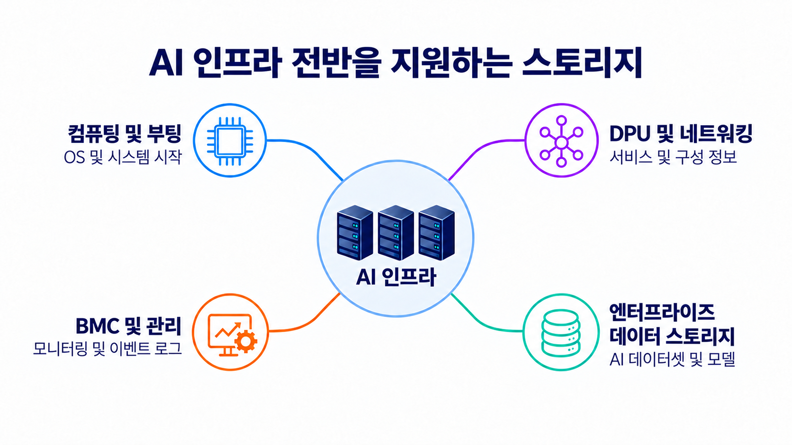 AI 인프라 전반을 지원하는 스토리지