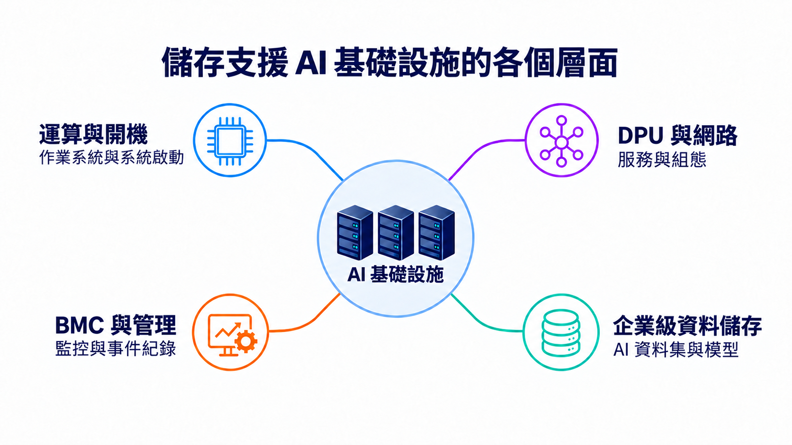 儲存支援 AI 基礎設施的各個層面