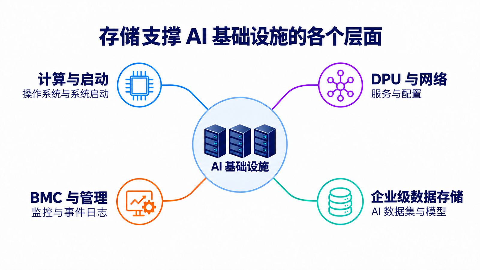 存储支撑 AI 基础设施的各个层面