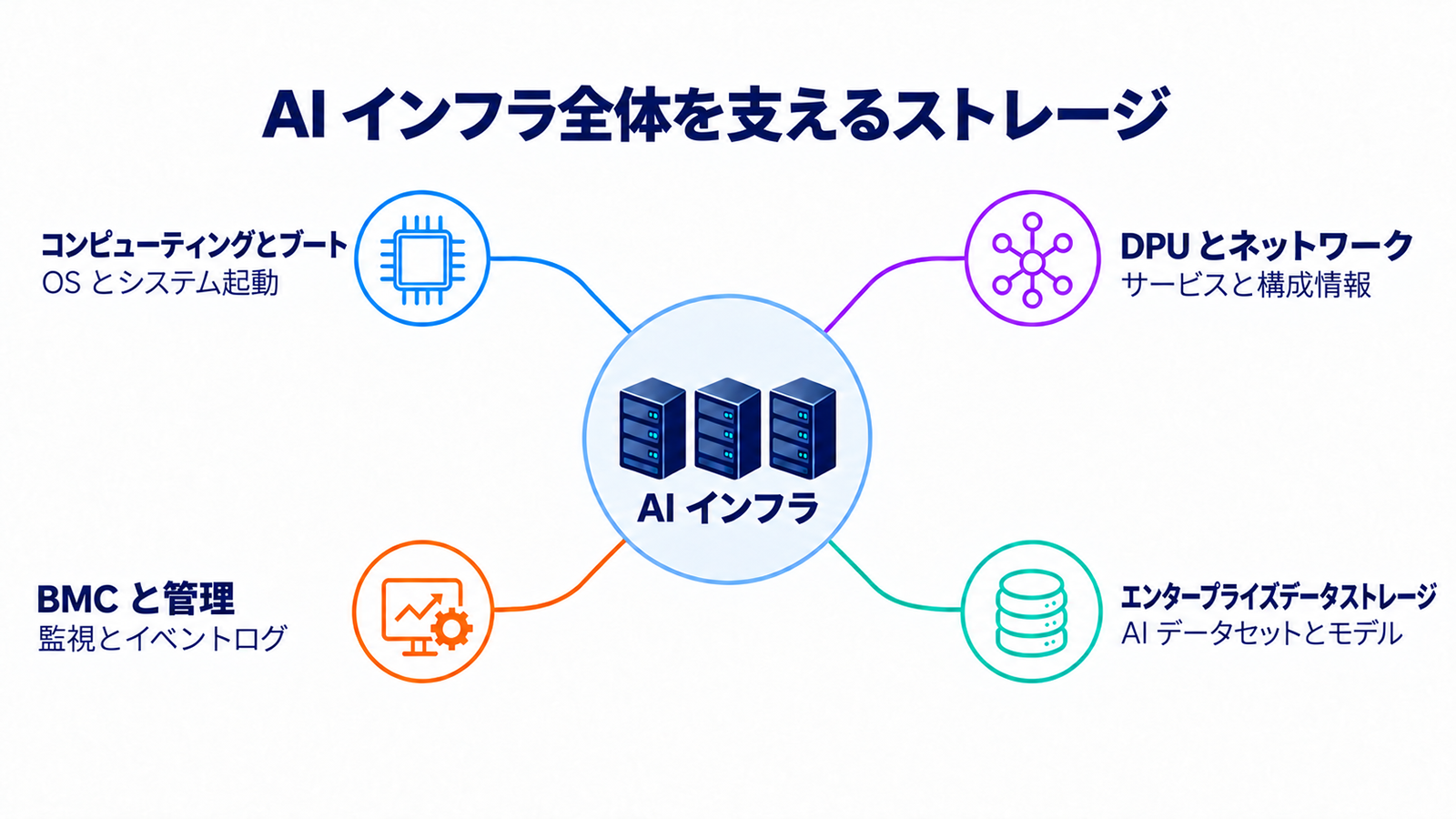 AI インフラ全体を支えるストレージ