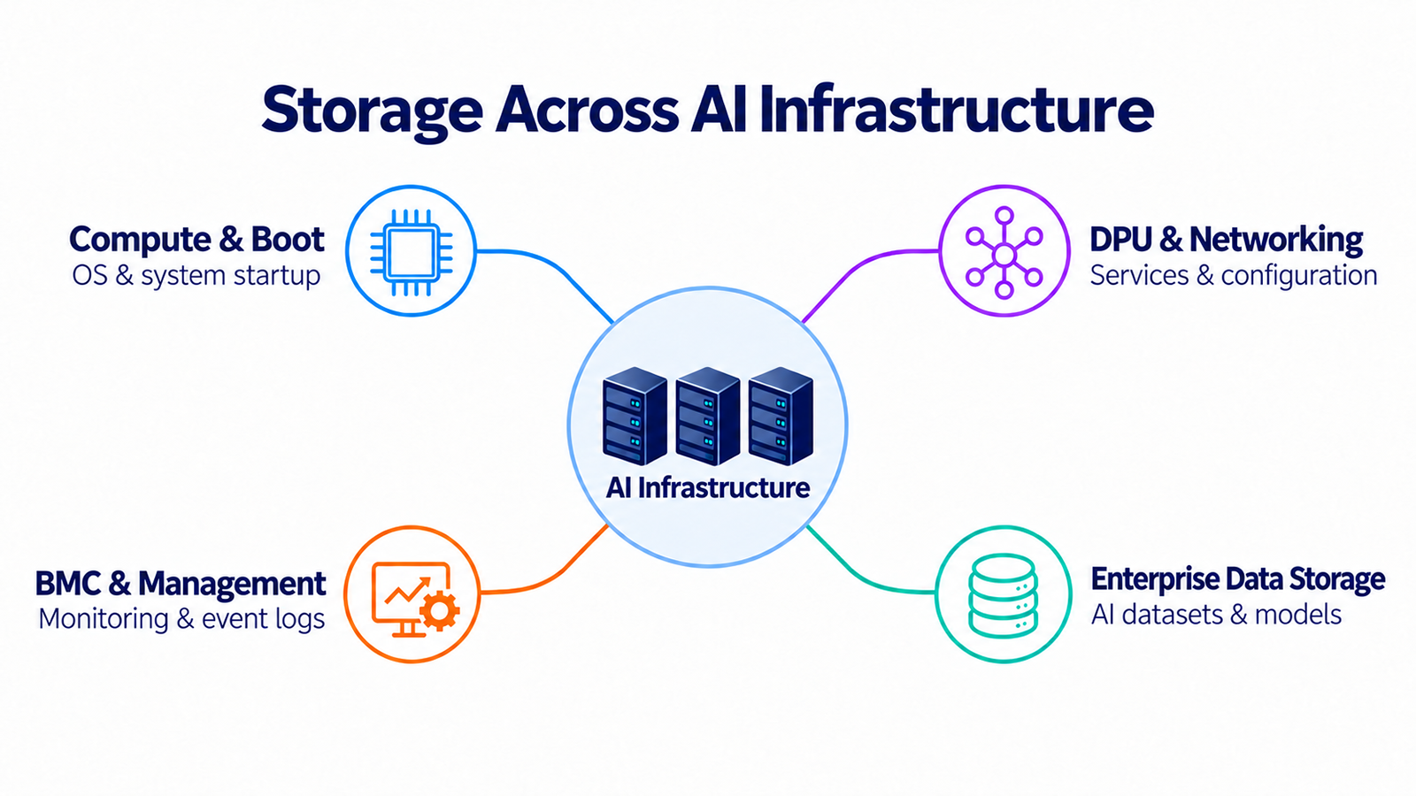 Storage Across AI Infrastructure