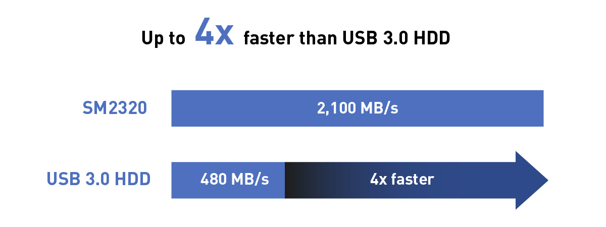 Up to 4x faster than USB 3.0 HDD